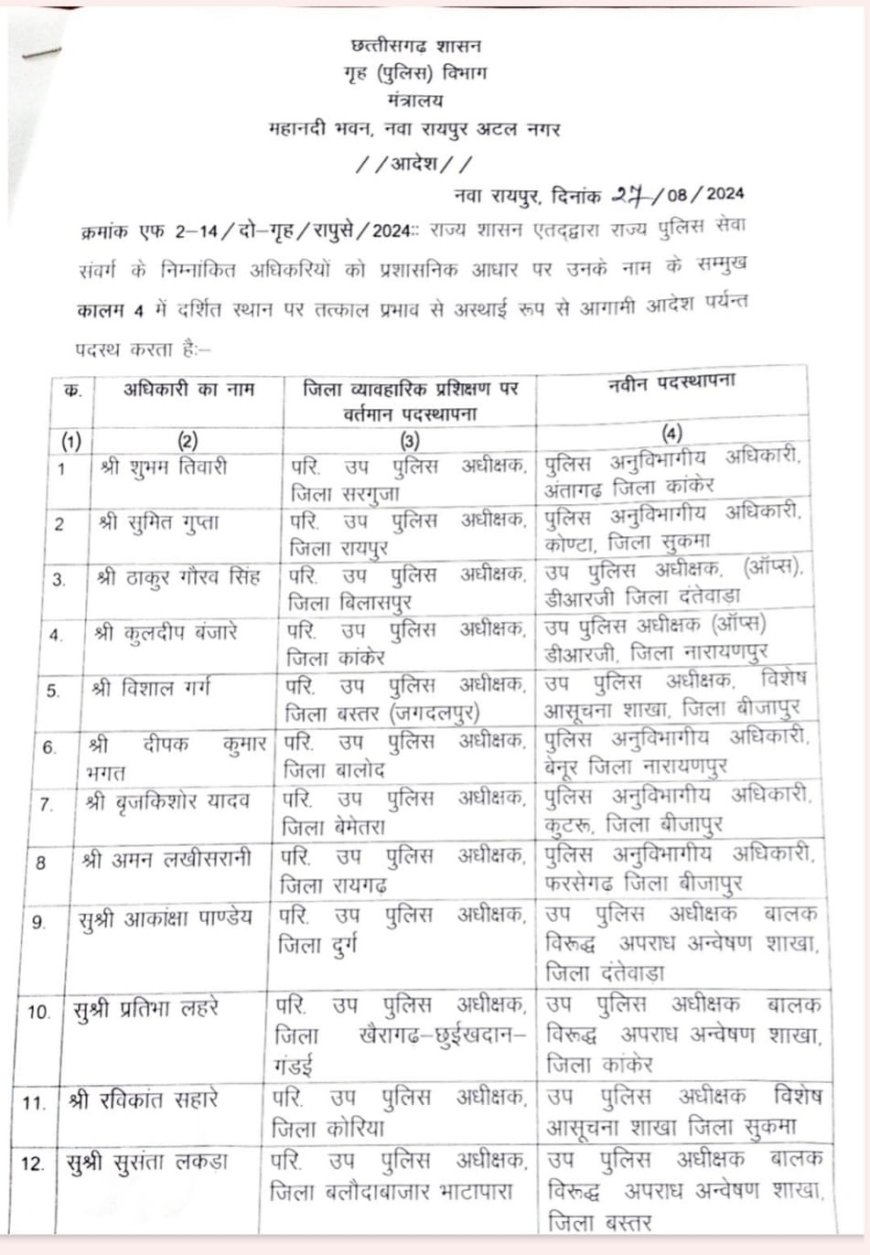 छत्तीसगढ़ के 24 डीएसपी को मिली पोस्टिंग....देखें लिस्ट