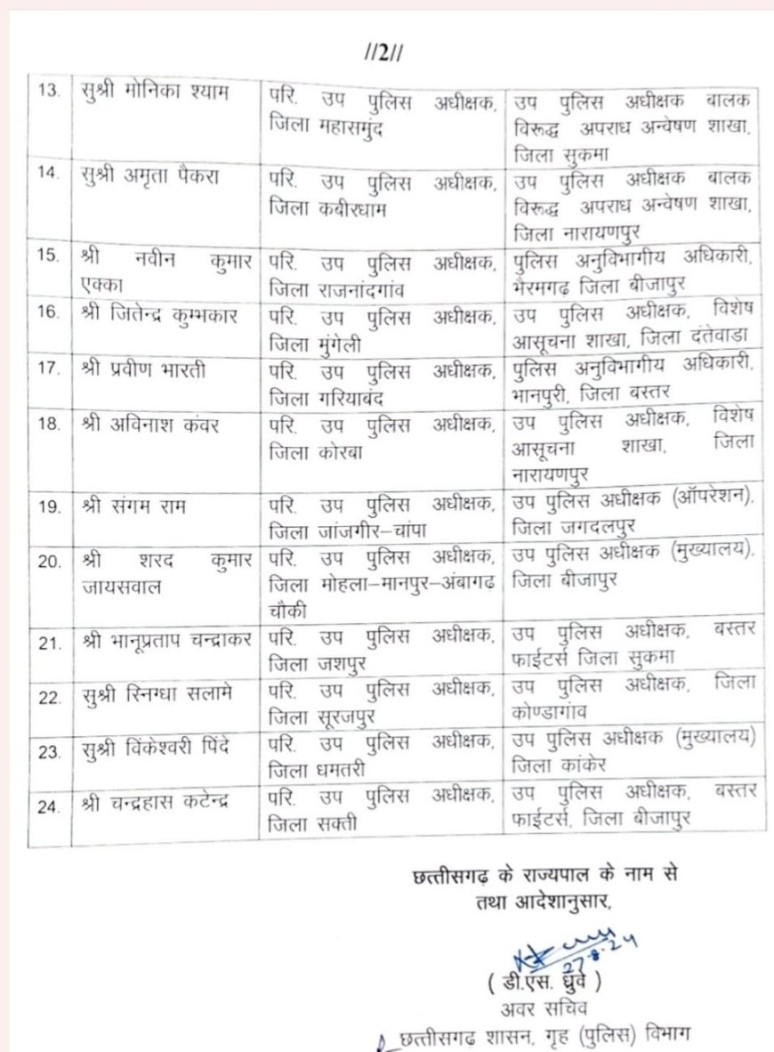 छत्तीसगढ़ के 24 डीएसपी को मिली पोस्टिंग....देखें लिस्ट