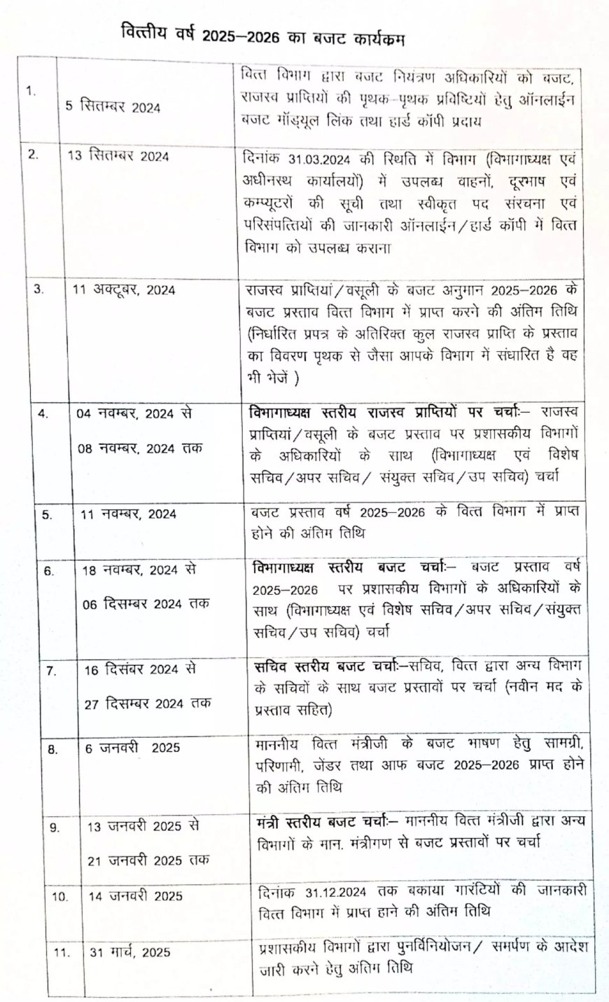 नए बजट की तैयारी शुरू, वित्त विभाग ने जारी किया शेड्यूल