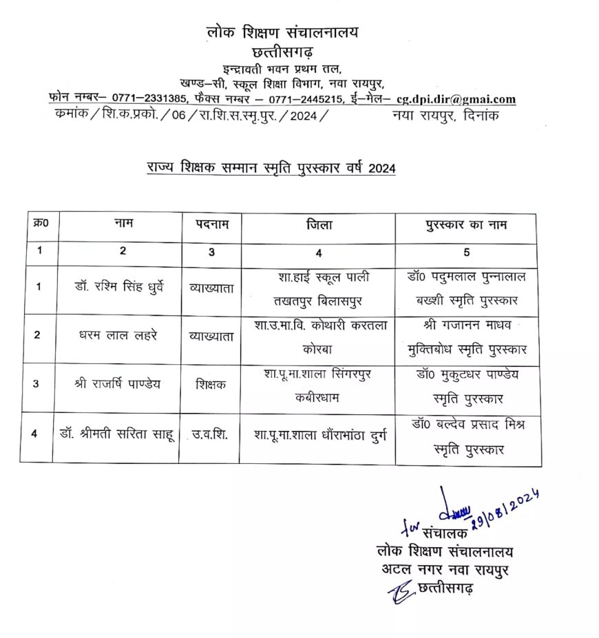शिक्षक दिवस पर राज्यपाल के हाथों सम्मानित होंगे 4 शिक्षक