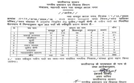 नगरीय प्रशासन विभाग में 353 पदों पर होगी अनुकंपा नियुक्ति, देखें आदेश