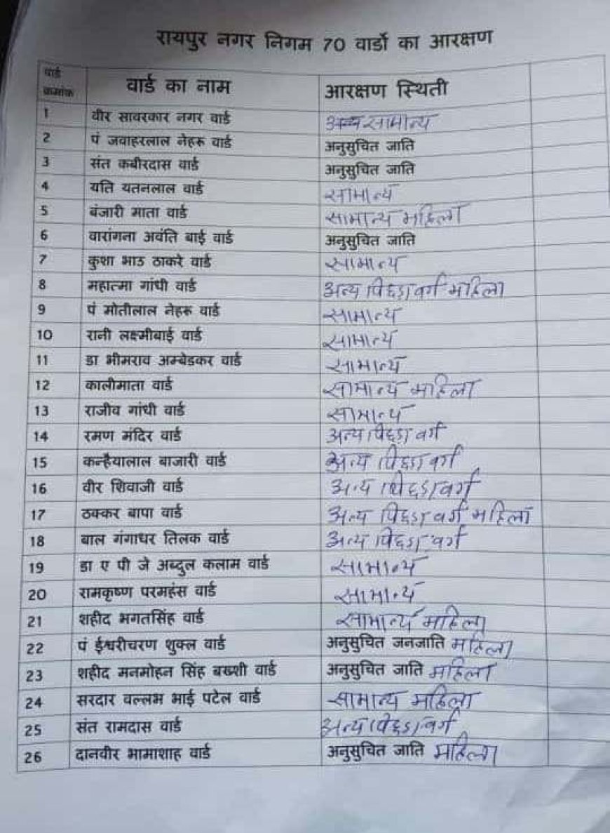 रायपुर नगर निगम चुनाव: वार्ड आरक्षण प्रक्रिया संपन्न, यहां देखें सूची