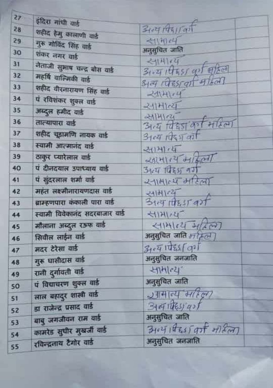 रायपुर नगर निगम चुनाव: वार्ड आरक्षण प्रक्रिया संपन्न, यहां देखें सूची