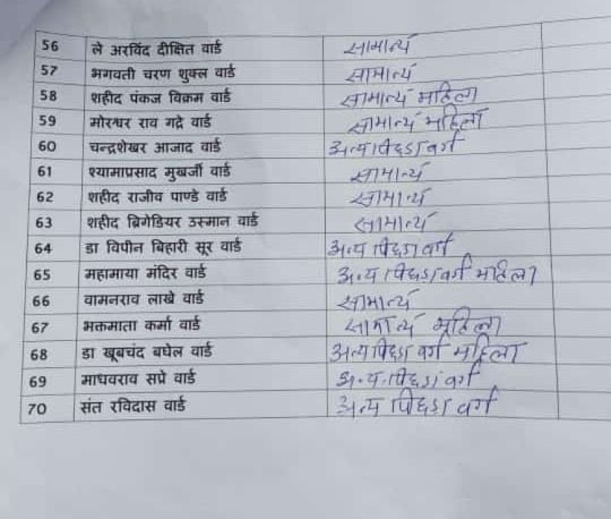 रायपुर नगर निगम चुनाव: वार्ड आरक्षण प्रक्रिया संपन्न, यहां देखें सूची