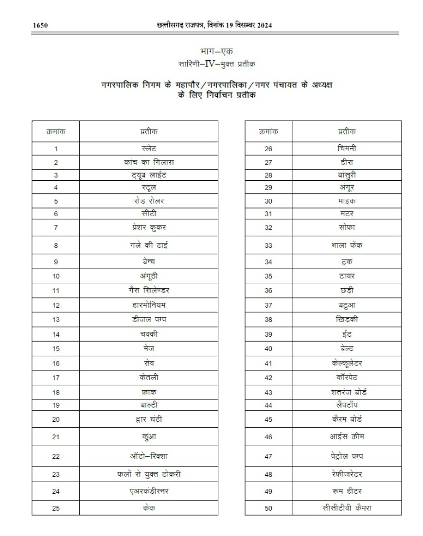 निकाय चुनाव: प्रत्‍याशियों के लिए चुनाव चिन्‍ह जारी