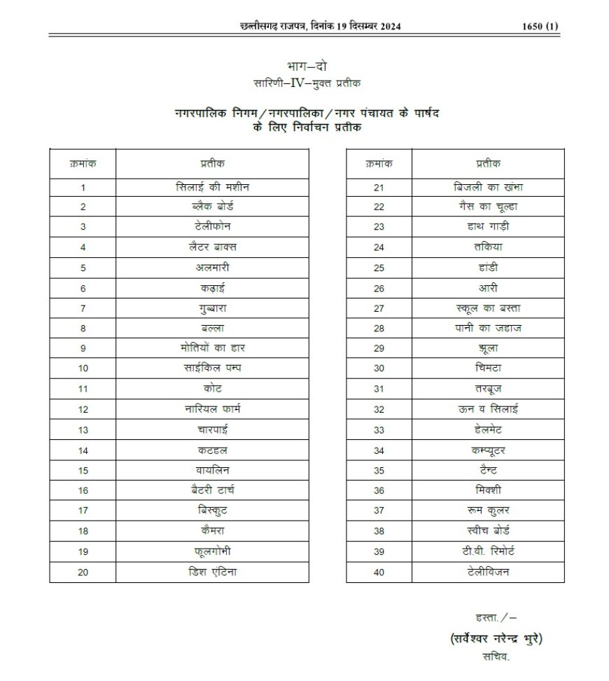 निकाय चुनाव: प्रत्‍याशियों के लिए चुनाव चिन्‍ह जारी