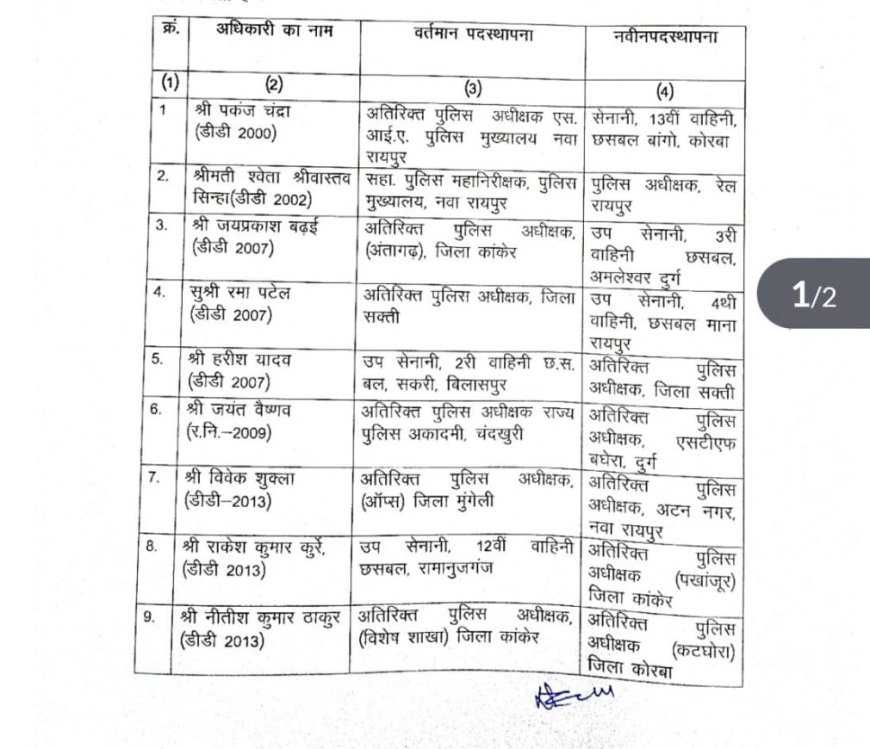एएसपी रैंक के 13 अधिकारियों का तबादला, देखें आदेश