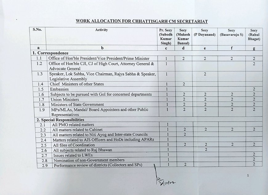 मुख्यमंत्री सचिवालय में कार्य विभाजन, देखे लिस्ट...