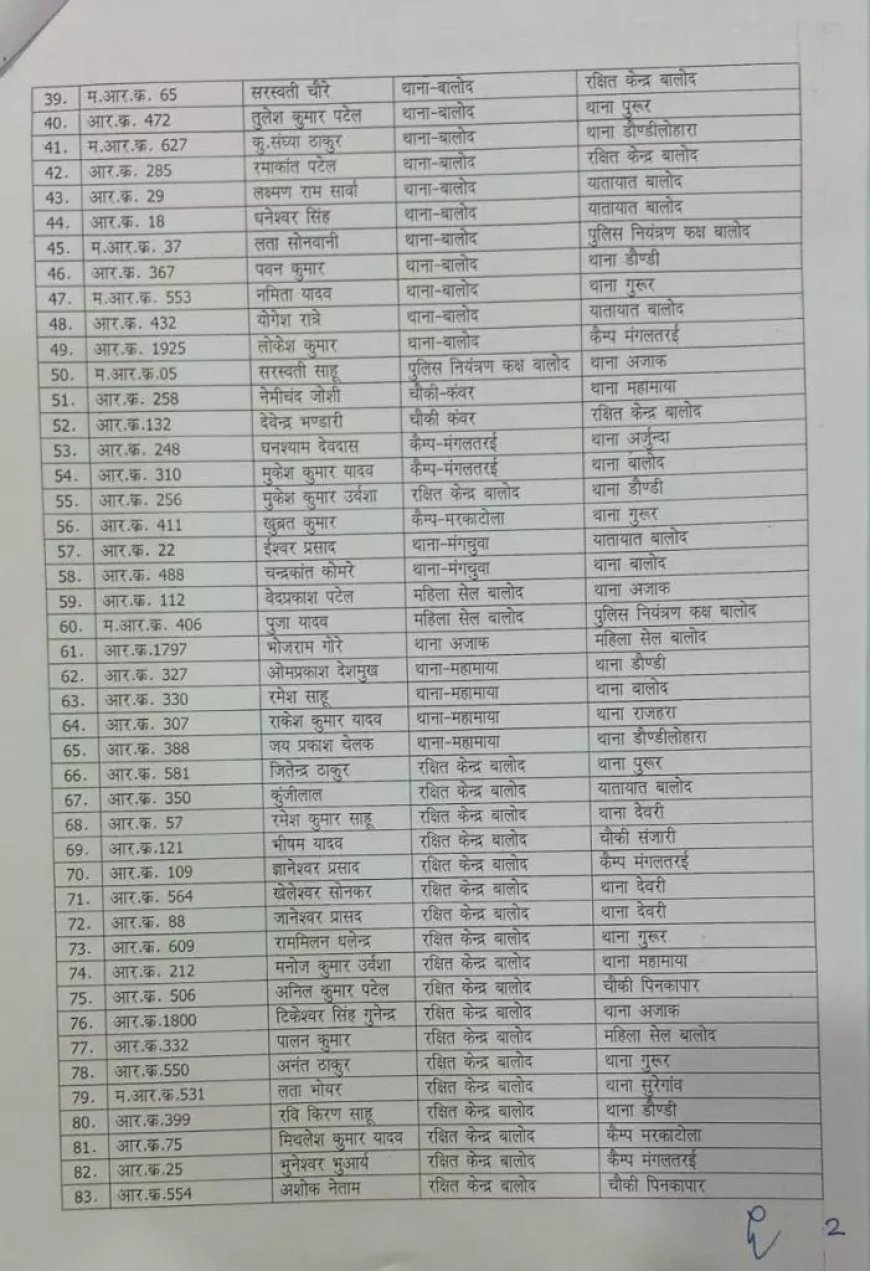 ASI-प्रधान आरक्षक समेत 154 पुलिस कर्मियों का तबादला