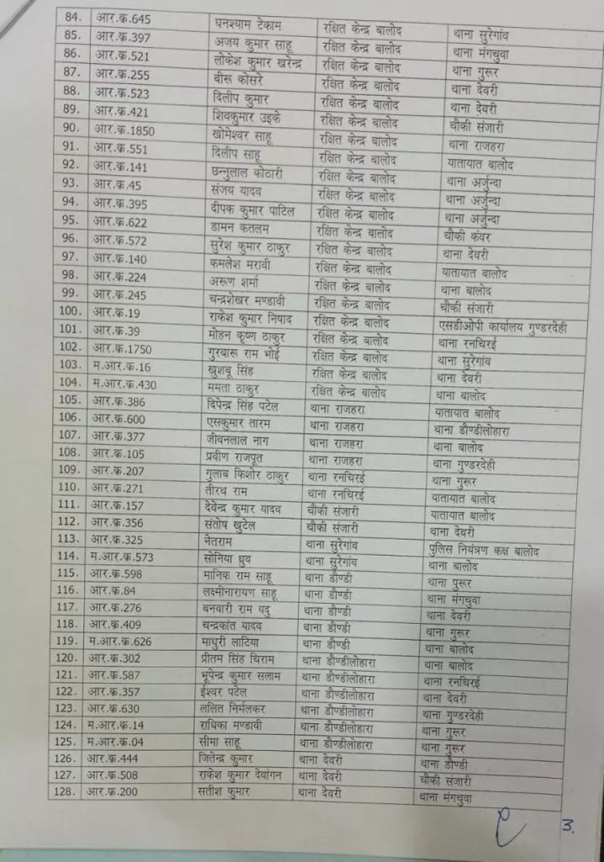 ASI-प्रधान आरक्षक समेत 154 पुलिस कर्मियों का तबादला