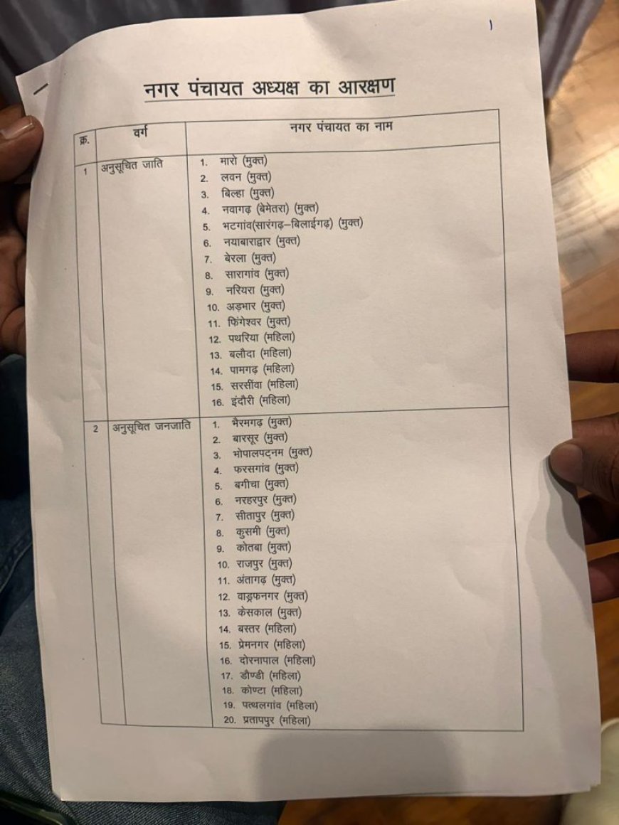 नगरीय निकाय चुनाव : 124 नगर पंचायतों में पूरी हुई आरक्षण की प्रक्रिया, सीटें आरक्षित, देखिए लिस्ट