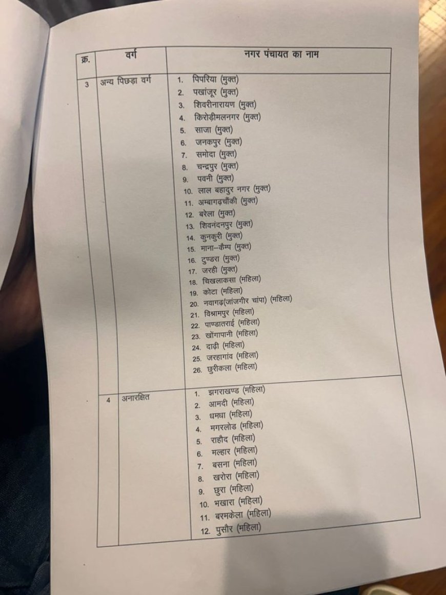 नगरीय निकाय चुनाव : 124 नगर पंचायतों में पूरी हुई आरक्षण की प्रक्रिया, सीटें आरक्षित, देखिए लिस्ट