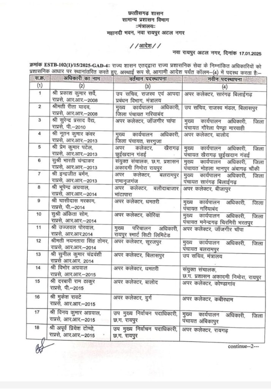 नगरीय निकाय चुनाव के पहले राज्य प्रशासनिक सेवा के अधिकारियों का तबादला , 60 अधिकारी सूची में शामिल