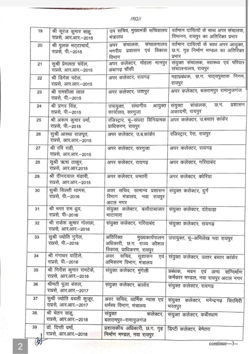 नगरीय निकाय चुनाव के पहले राज्य प्रशासनिक सेवा के अधिकारियों का तबादला , 60 अधिकारी सूची में शामिल