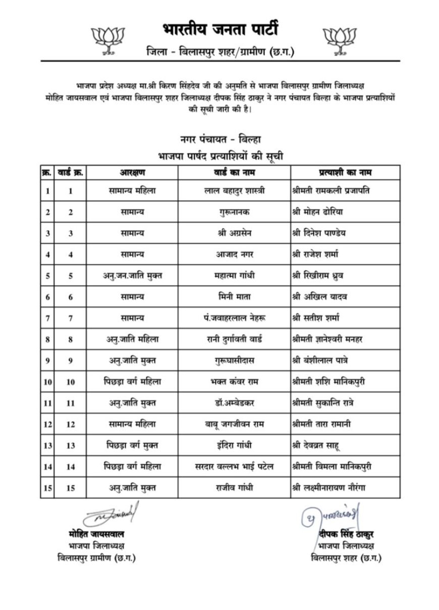 बिलासपुर जिले की नगर पंचायतों में भाजपा प्रत्याशियों की सूची जारी, यहां देखें पूरी लिस्ट