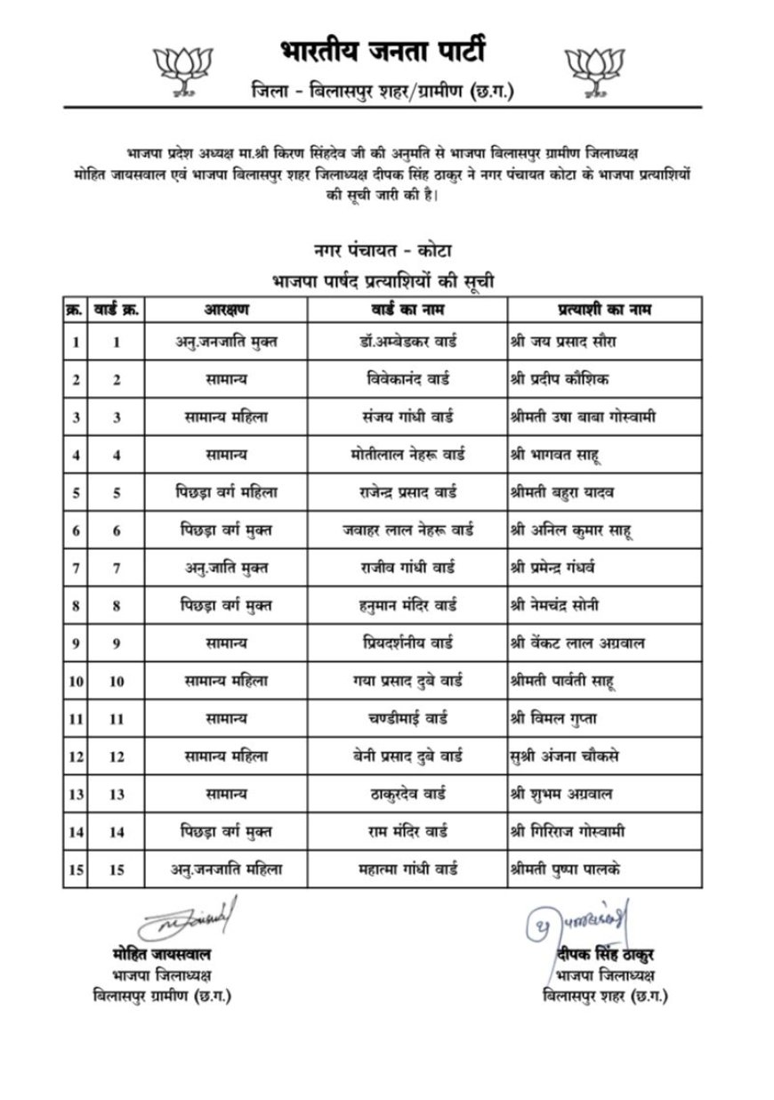 बिलासपुर जिले की नगर पंचायतों में भाजपा प्रत्याशियों की सूची जारी, यहां देखें पूरी लिस्ट