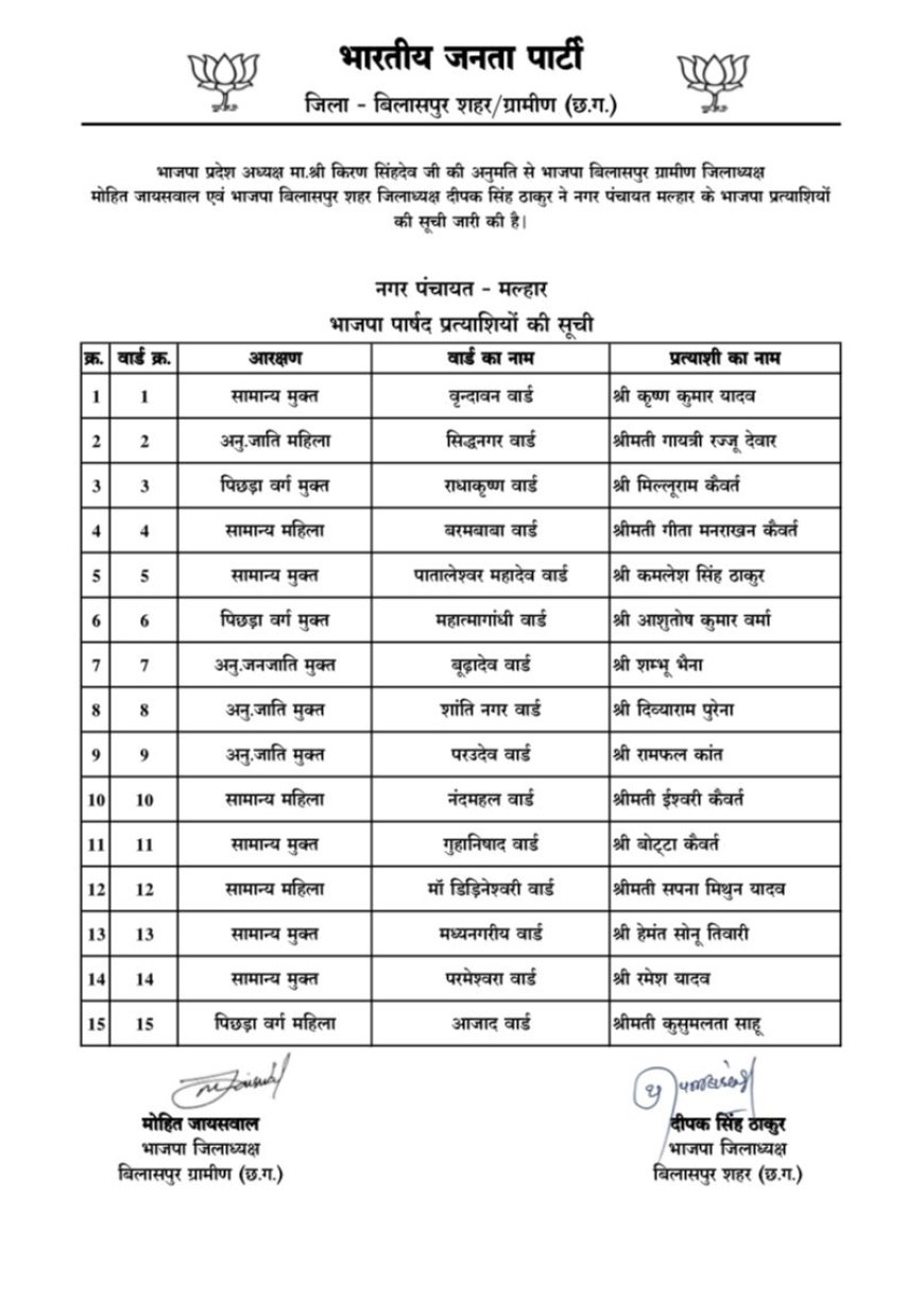 बिलासपुर जिले की नगर पंचायतों में भाजपा प्रत्याशियों की सूची जारी, यहां देखें पूरी लिस्ट
