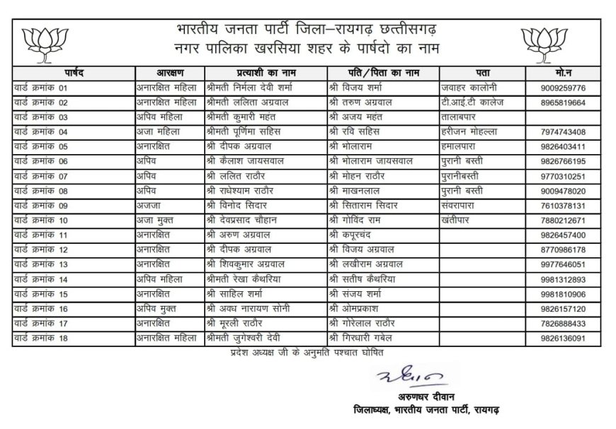 निकाय-पंचायत चुनाव : कवर्धा, रायगढ़ जिले के लिए प्रत्याशियों की लिस्ट जारी