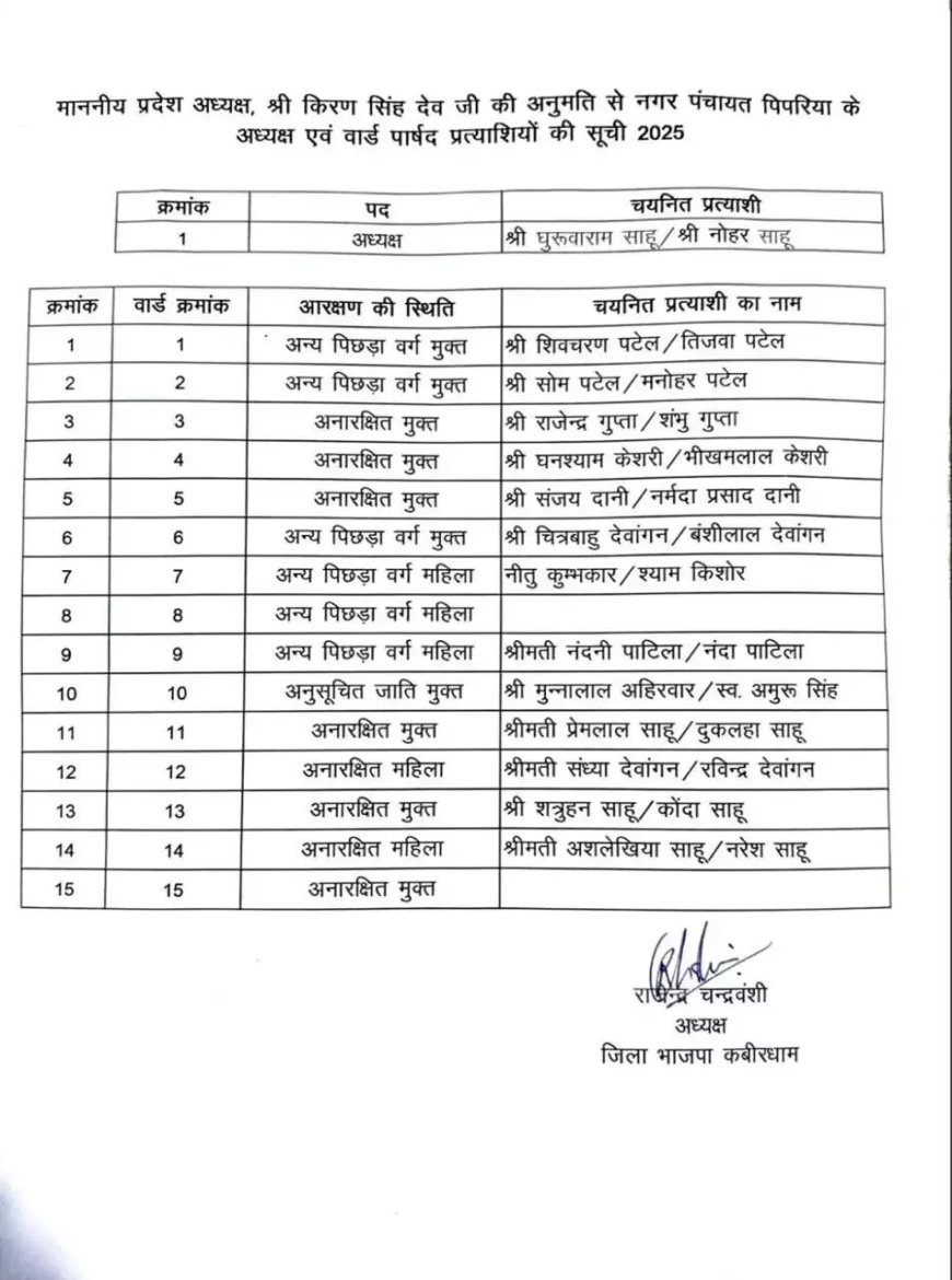 निकाय-पंचायत चुनाव : कवर्धा, रायगढ़ जिले के लिए प्रत्याशियों की लिस्ट जारी