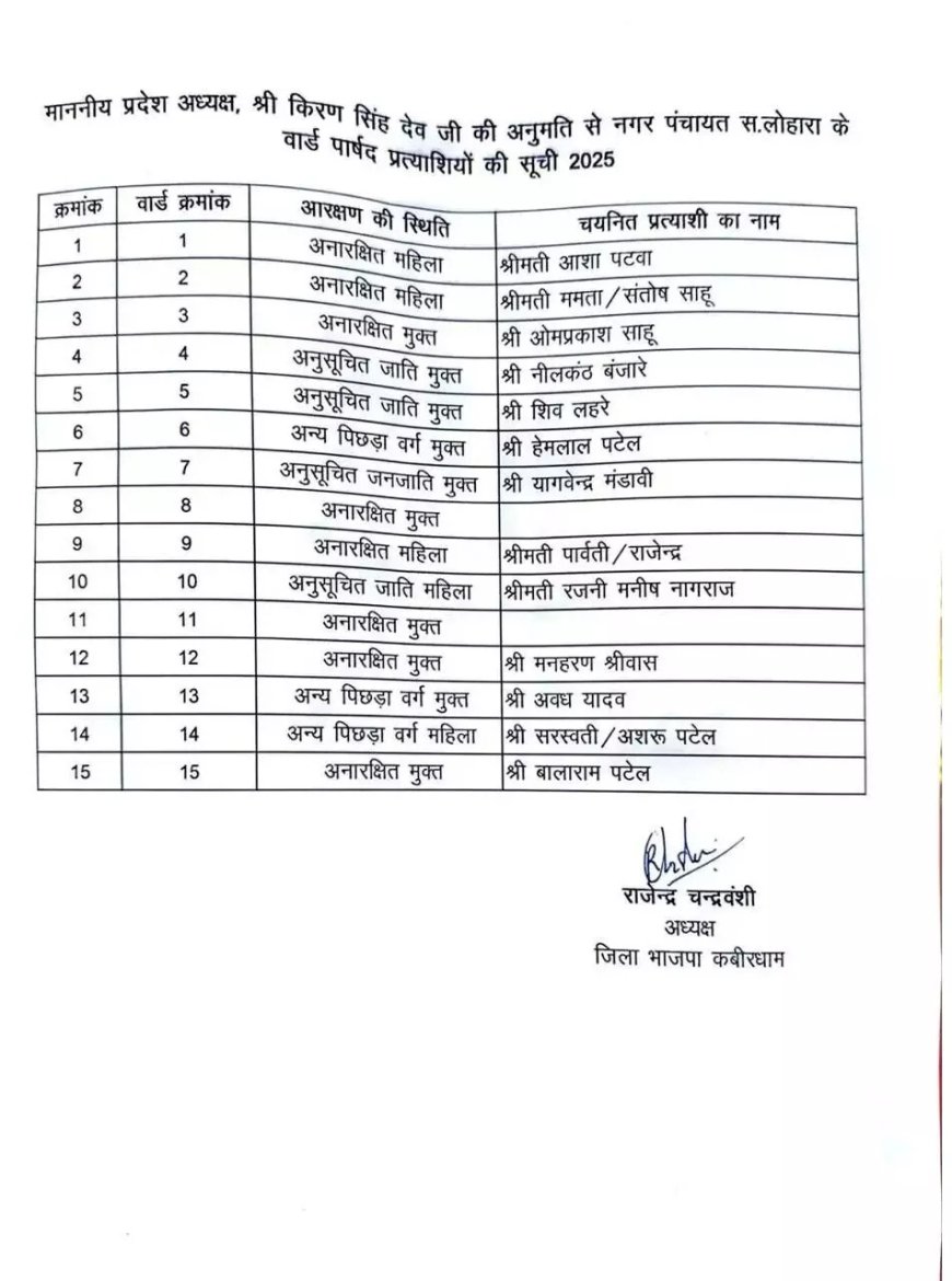 निकाय-पंचायत चुनाव : कवर्धा, रायगढ़ जिले के लिए प्रत्याशियों की लिस्ट जारी