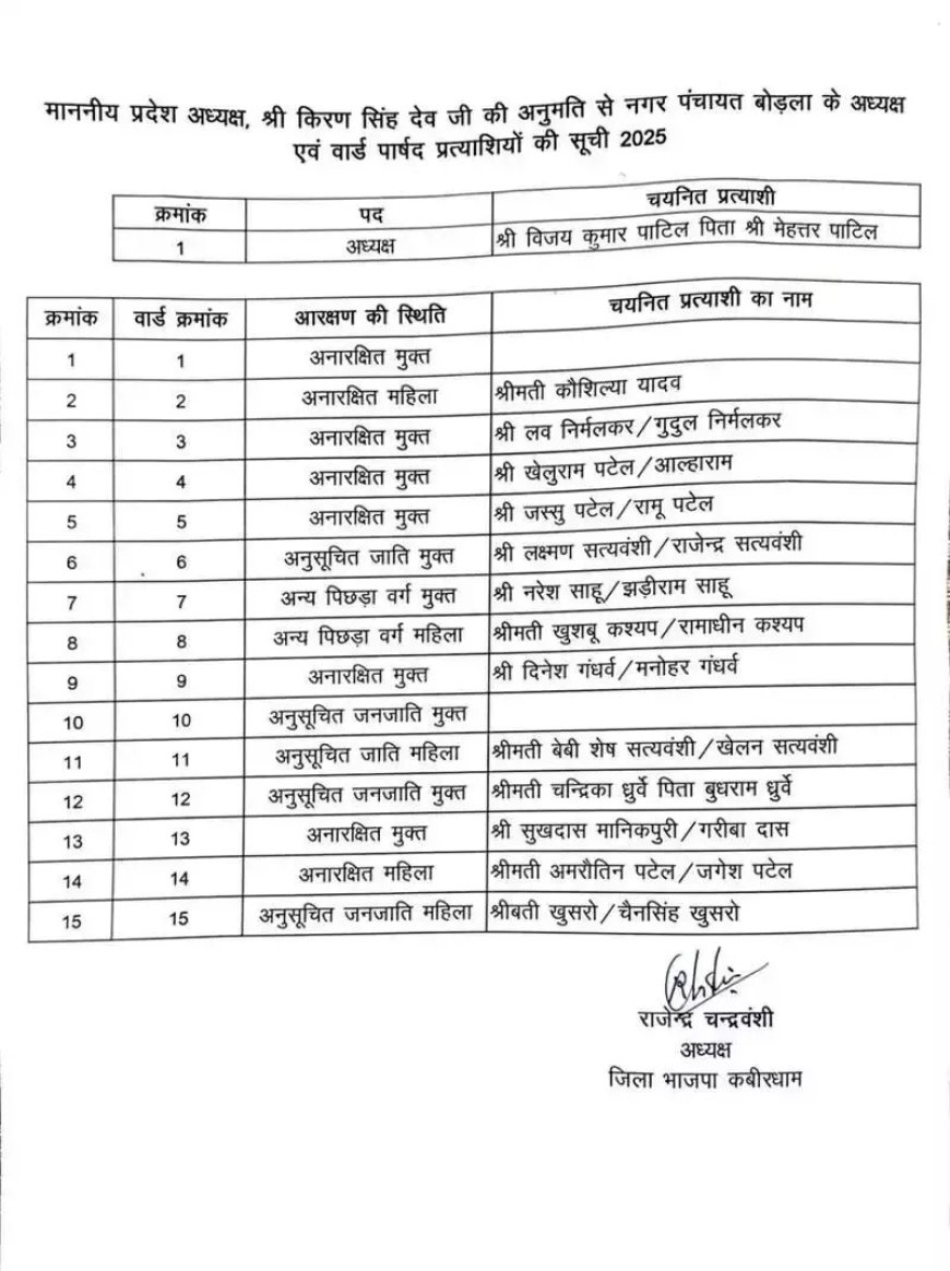 निकाय-पंचायत चुनाव : कवर्धा, रायगढ़ जिले के लिए प्रत्याशियों की लिस्ट जारी