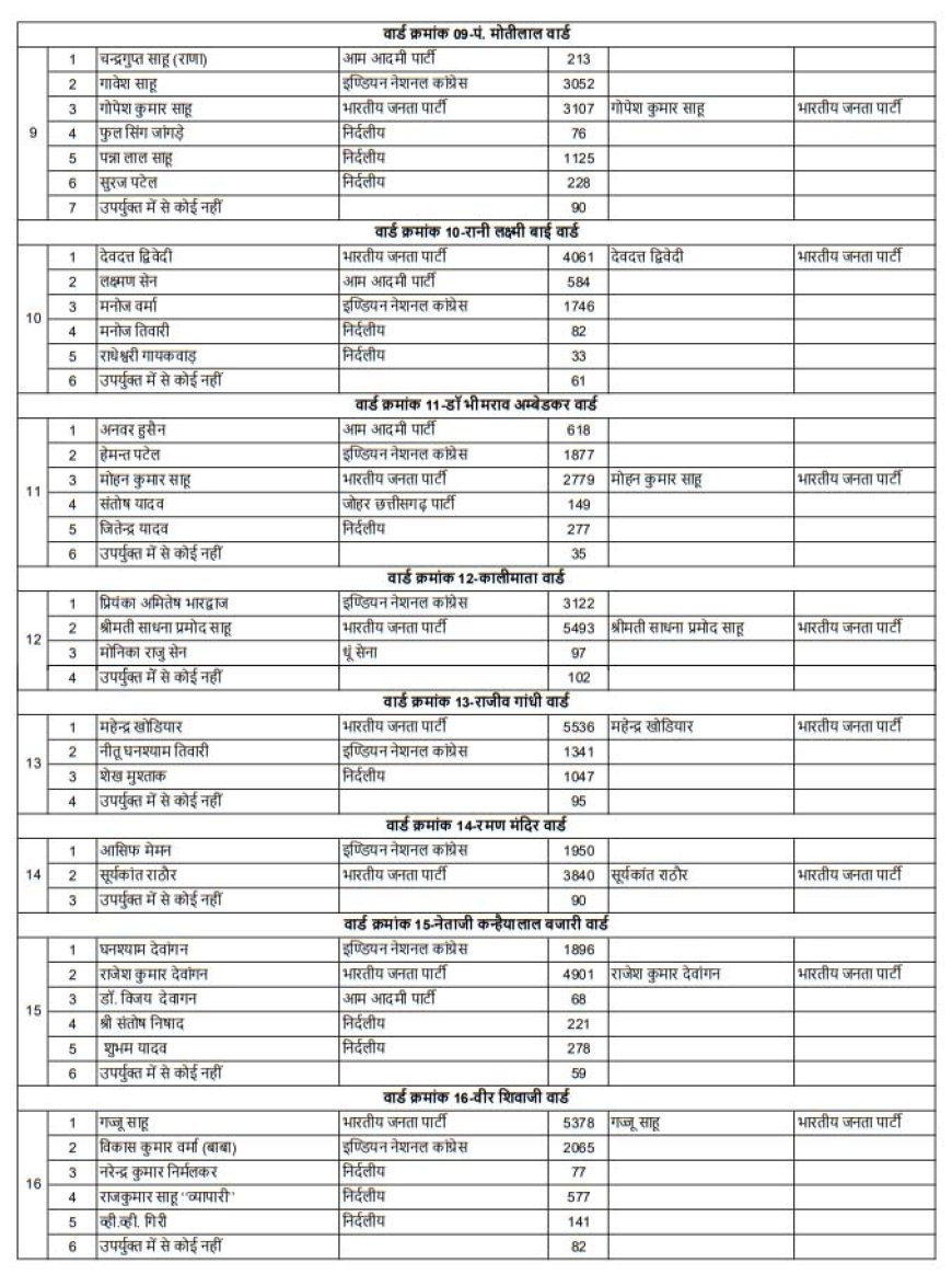 रायपुर निगम के 60 वार्ड भाजपा के खाते में, 7 कांग्रेस और 3 पर निर्दलीय