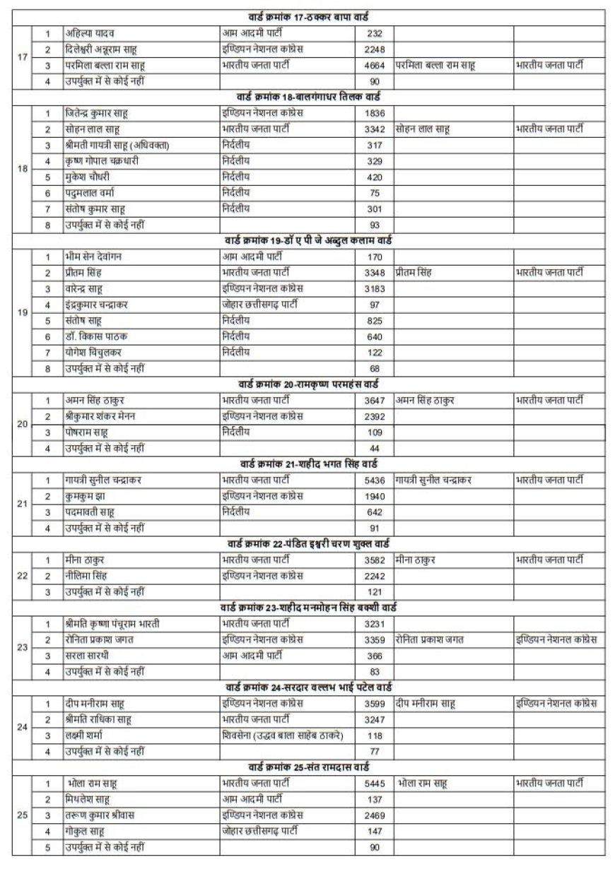 रायपुर निगम के 60 वार्ड भाजपा के खाते में, 7 कांग्रेस और 3 पर निर्दलीय