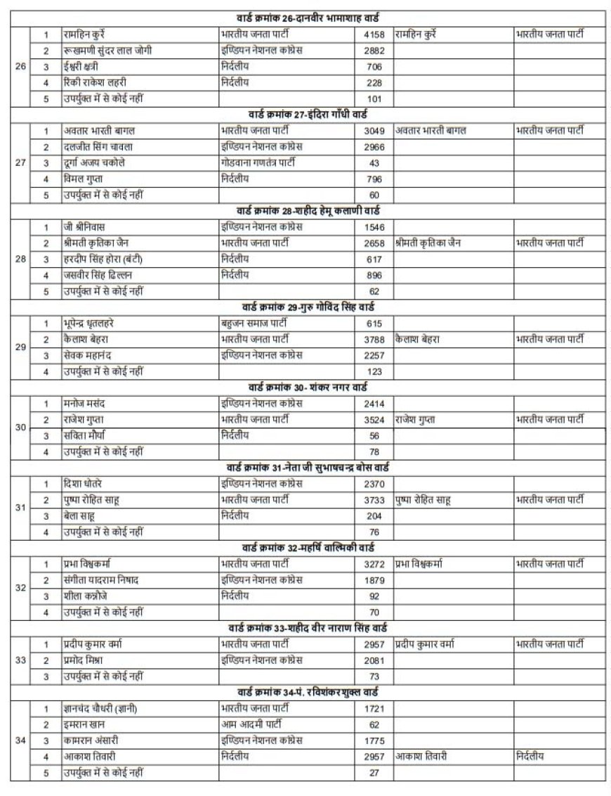 रायपुर निगम के 60 वार्ड भाजपा के खाते में, 7 कांग्रेस और 3 पर निर्दलीय