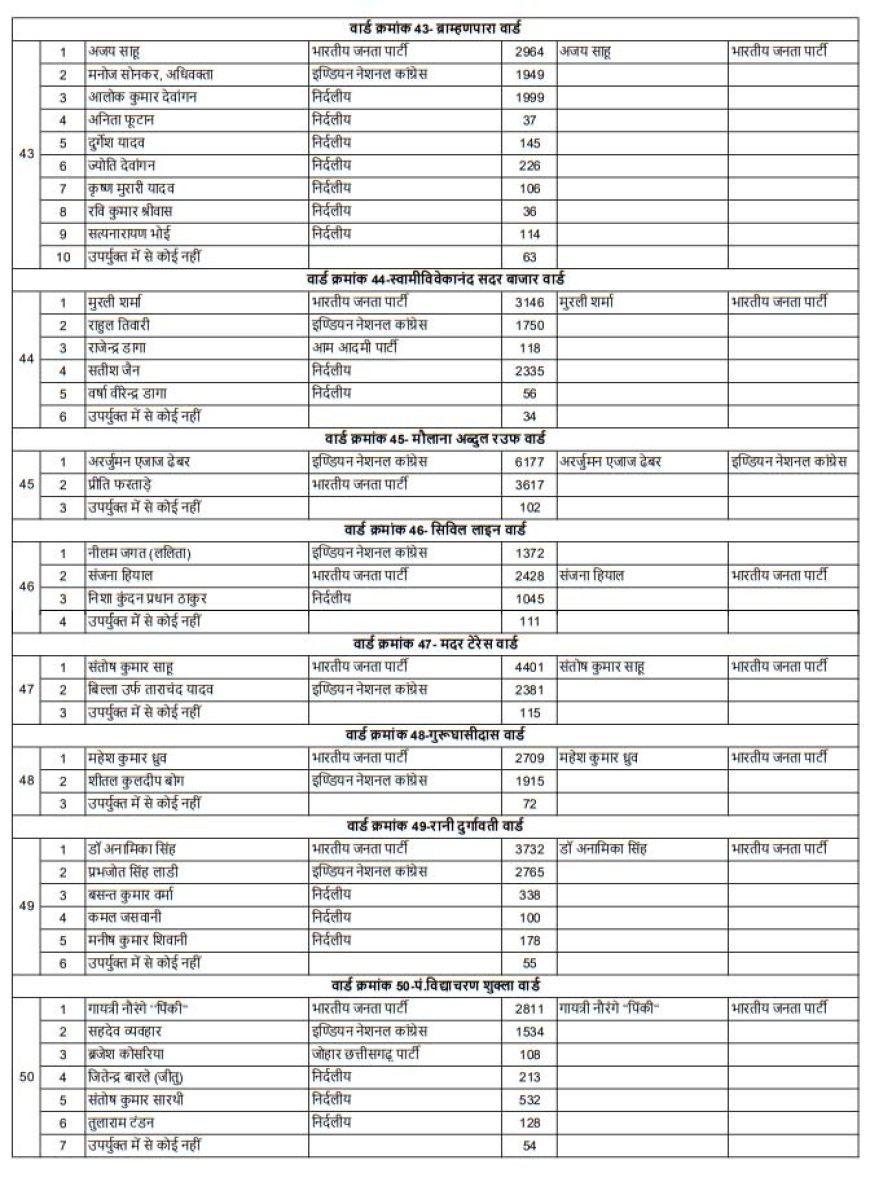 रायपुर निगम के 60 वार्ड भाजपा के खाते में, 7 कांग्रेस और 3 पर निर्दलीय