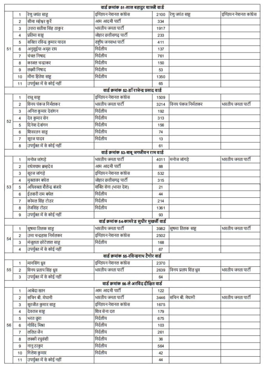 रायपुर निगम के 60 वार्ड भाजपा के खाते में, 7 कांग्रेस और 3 पर निर्दलीय