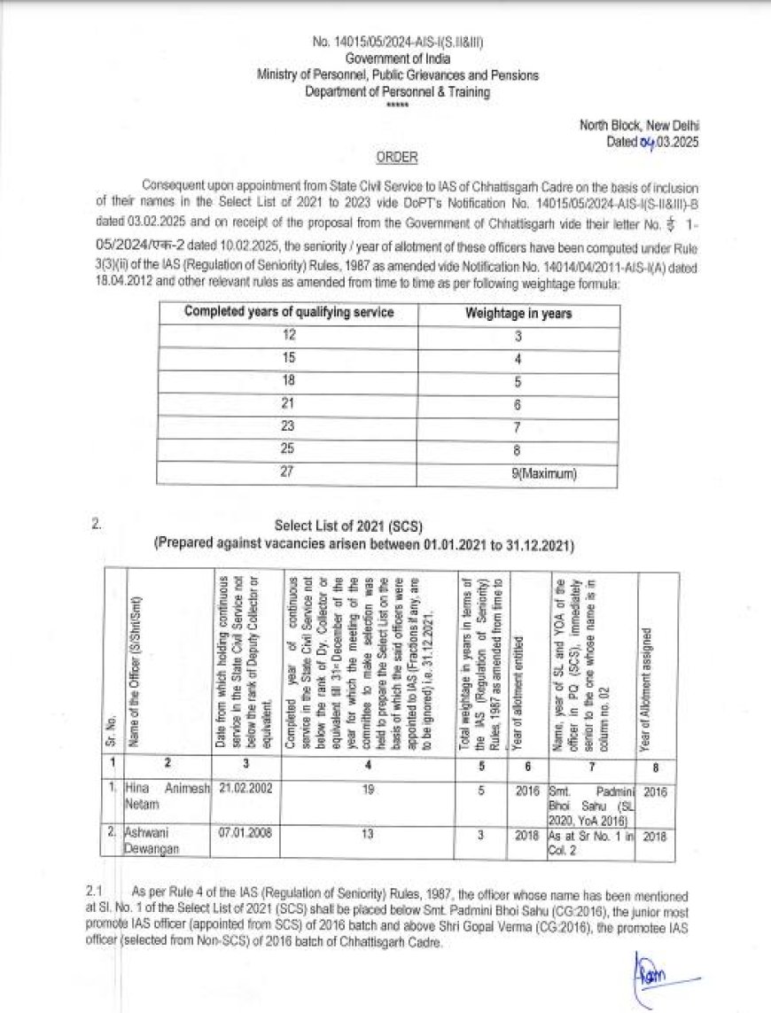 राज्य प्रशासनिक सेवा से प्रमोट हुए IAS अफसरों को बैच हुआ अलॉट, देखें सूची