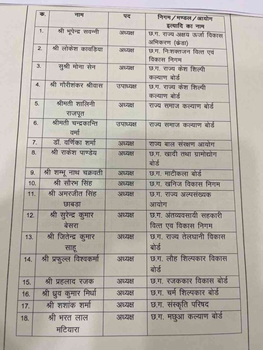 निगम, मंडल, बोर्ड और आयोग में अध्यक्ष और उपाध्यक्ष पद की सूची जारी