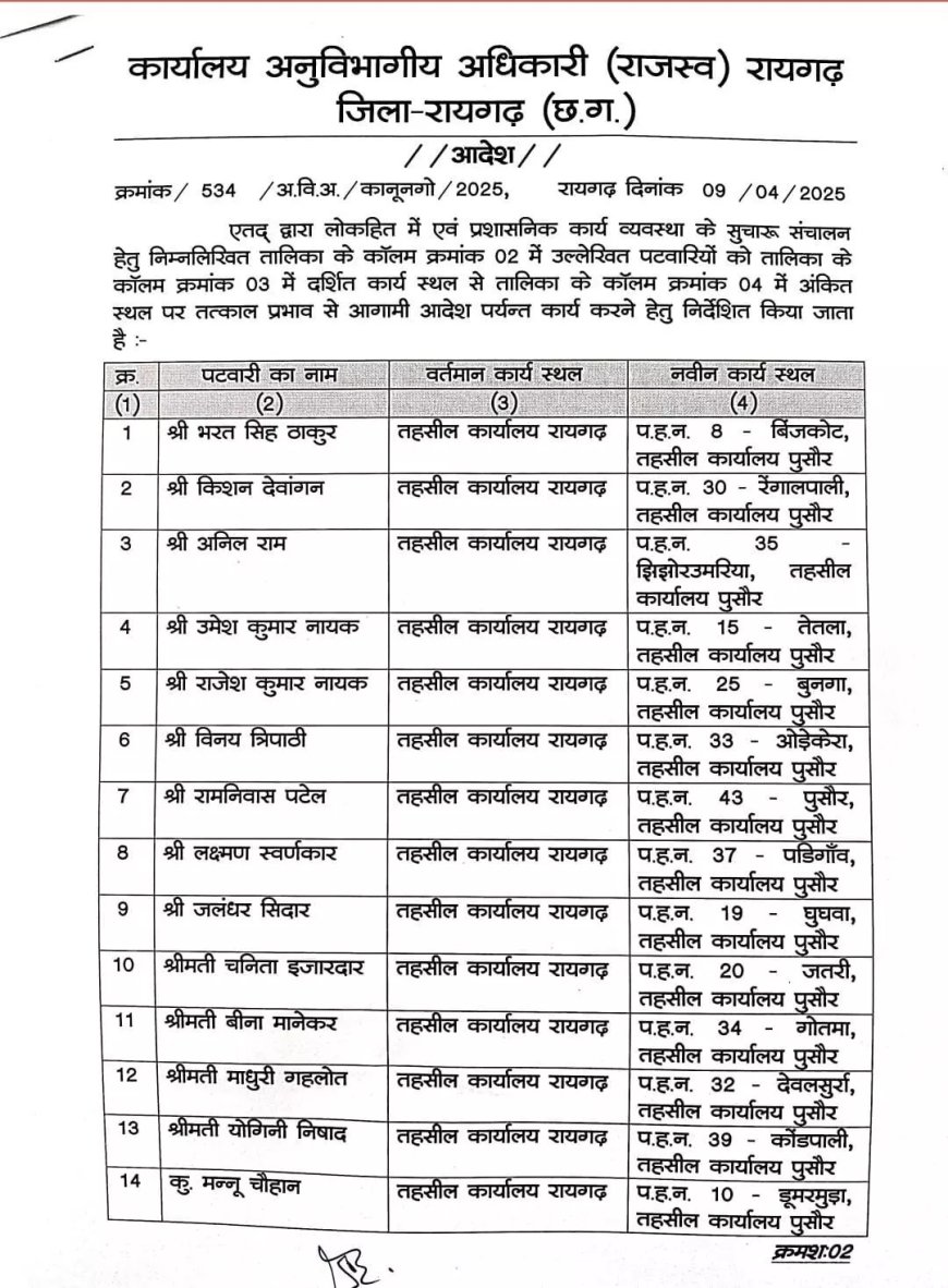 पटवारियों के प्रभार में फेरबदल, 70 पटवारियों का ट्रांसफर