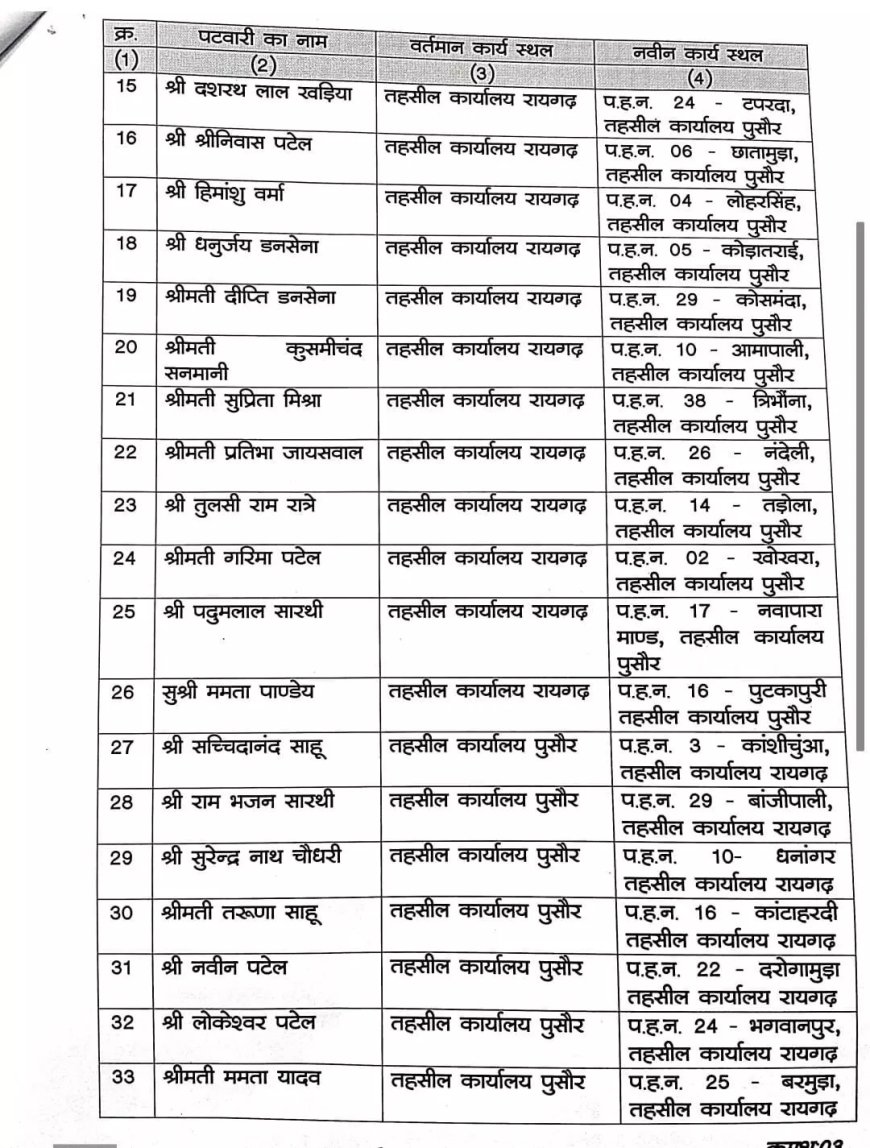 पटवारियों के प्रभार में फेरबदल, 70 पटवारियों का ट्रांसफर