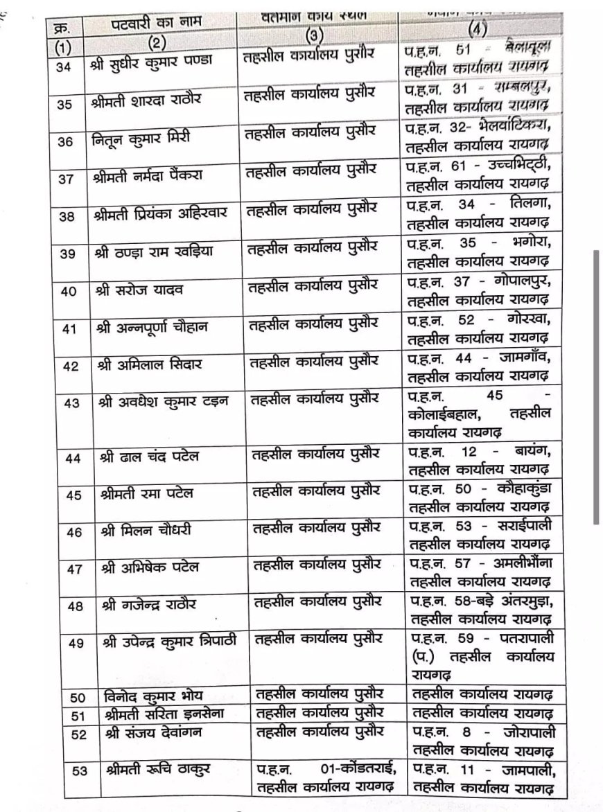 पटवारियों के प्रभार में फेरबदल, 70 पटवारियों का ट्रांसफर