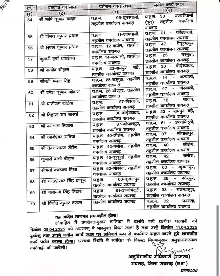 पटवारियों के प्रभार में फेरबदल, 70 पटवारियों का ट्रांसफर