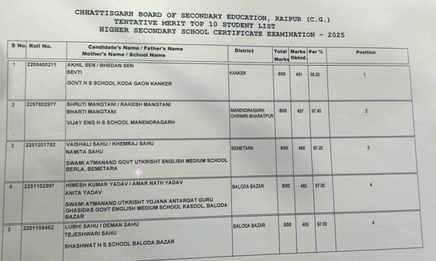 12वीं बोर्ड 2025 का परिणाम: कांकेर जिले के छात्र अखिल सेन ने 98.20 प्रतिशत अंक के साथ किया टॉप , देखें टॉपरों की लिस्ट