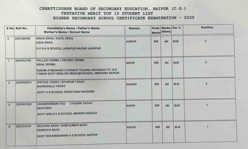 12वीं बोर्ड 2025 का परिणाम: कांकेर जिले के छात्र अखिल सेन ने 98.20 प्रतिशत अंक के साथ किया टॉप , देखें टॉपरों की लिस्ट