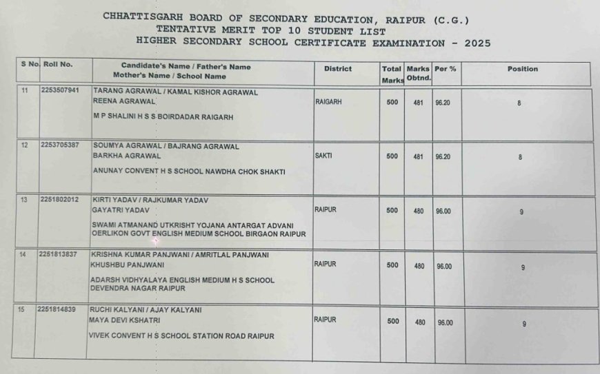12वीं बोर्ड 2025 का परिणाम: कांकेर जिले के छात्र अखिल सेन ने 98.20 प्रतिशत अंक के साथ किया टॉप , देखें टॉपरों की लिस्ट