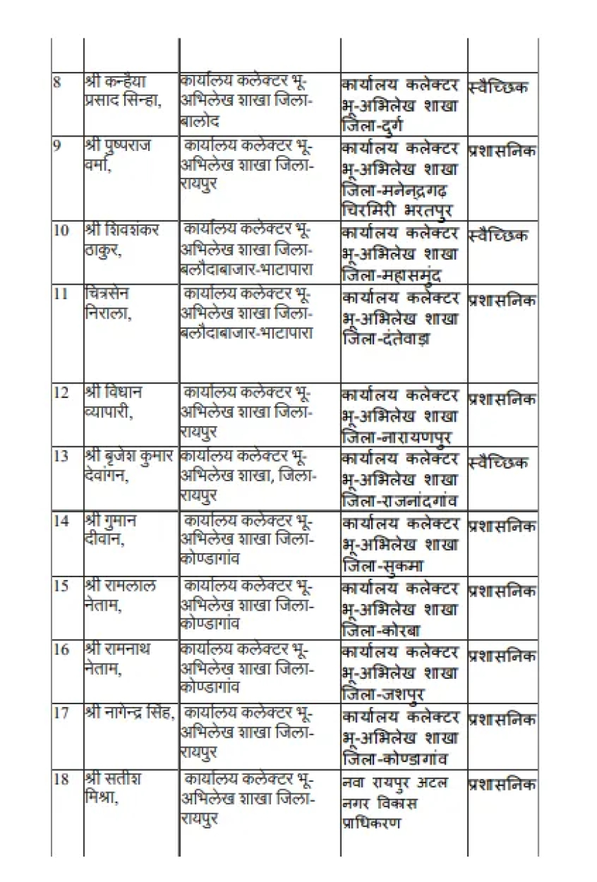 58 राजस्व निरीक्षकों का तबादला
