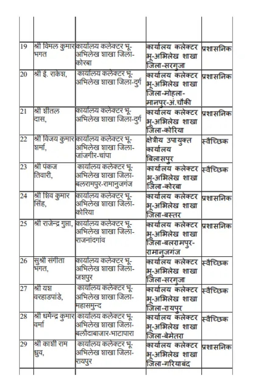 58 राजस्व निरीक्षकों का तबादला