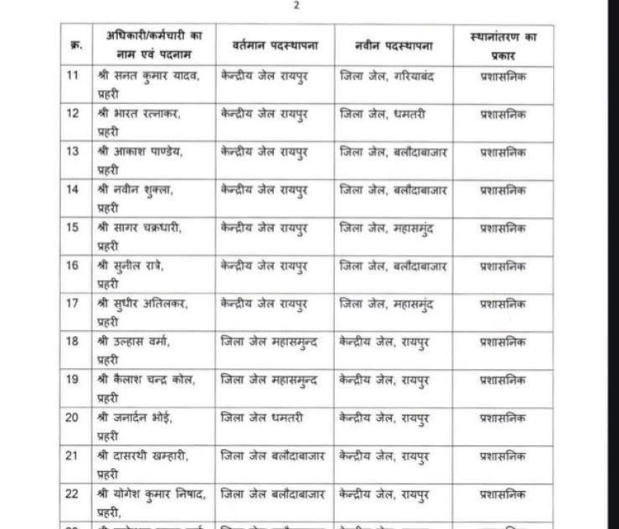 केंद्रीय जेल रायपुर सहित विभिन्न जिला और उप जेलों में पदस्थ अधिकारियों और कर्मचारियों का तबादला