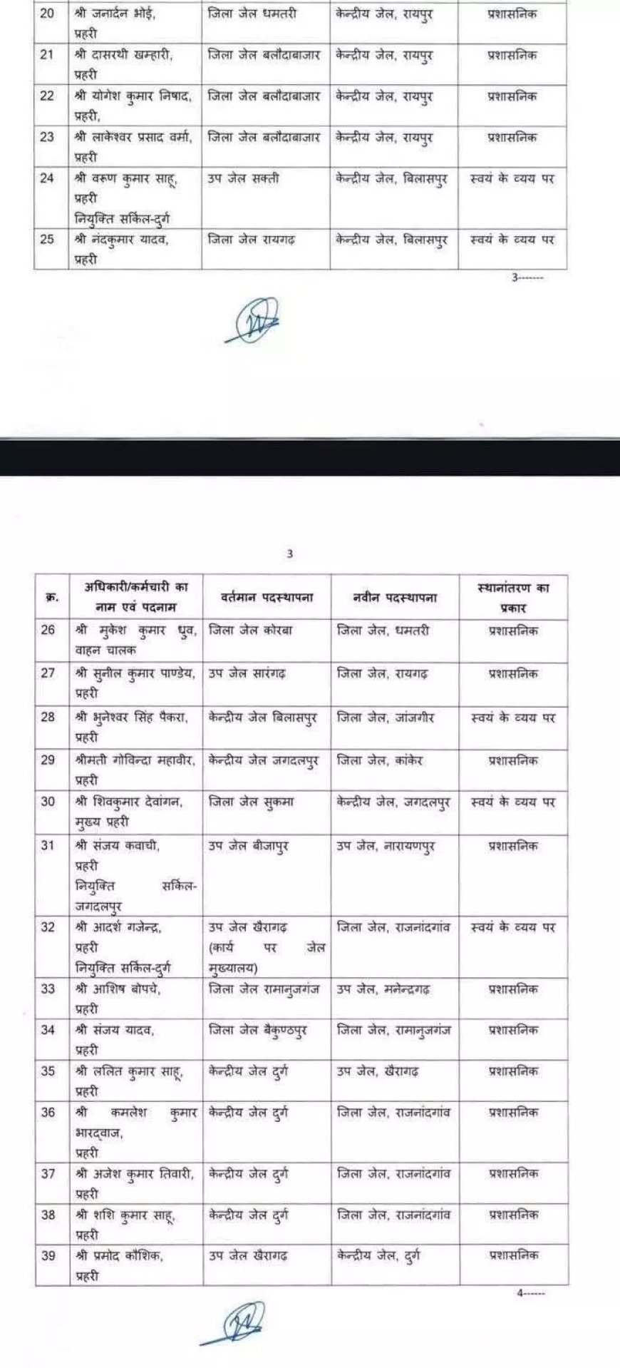केंद्रीय जेल रायपुर सहित विभिन्न जिला और उप जेलों में पदस्थ अधिकारियों और कर्मचारियों का तबादला