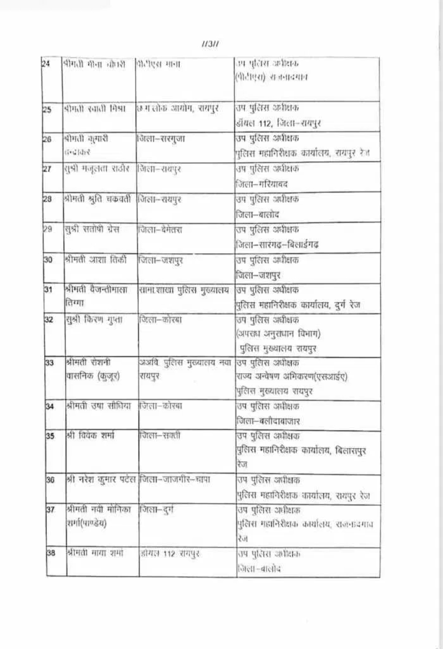 डीएसपी और सहायक सेनानियों का तबादला, देखें लिस्ट…