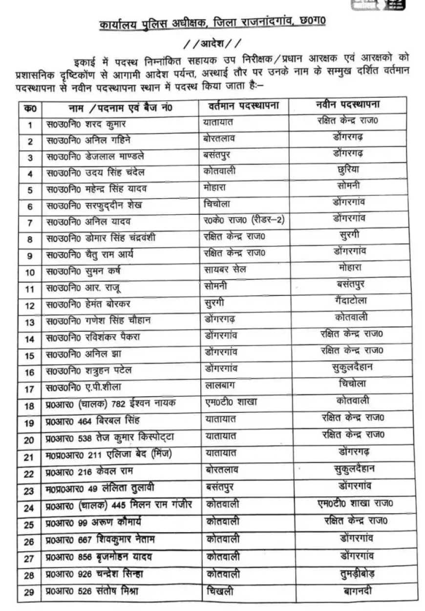 148 पुलिस कर्मियों का ट्रांसफर, देखें लिस्ट...