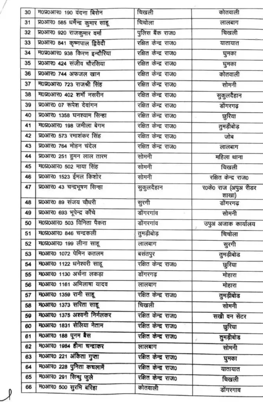 148 पुलिस कर्मियों का ट्रांसफर, देखें लिस्ट...