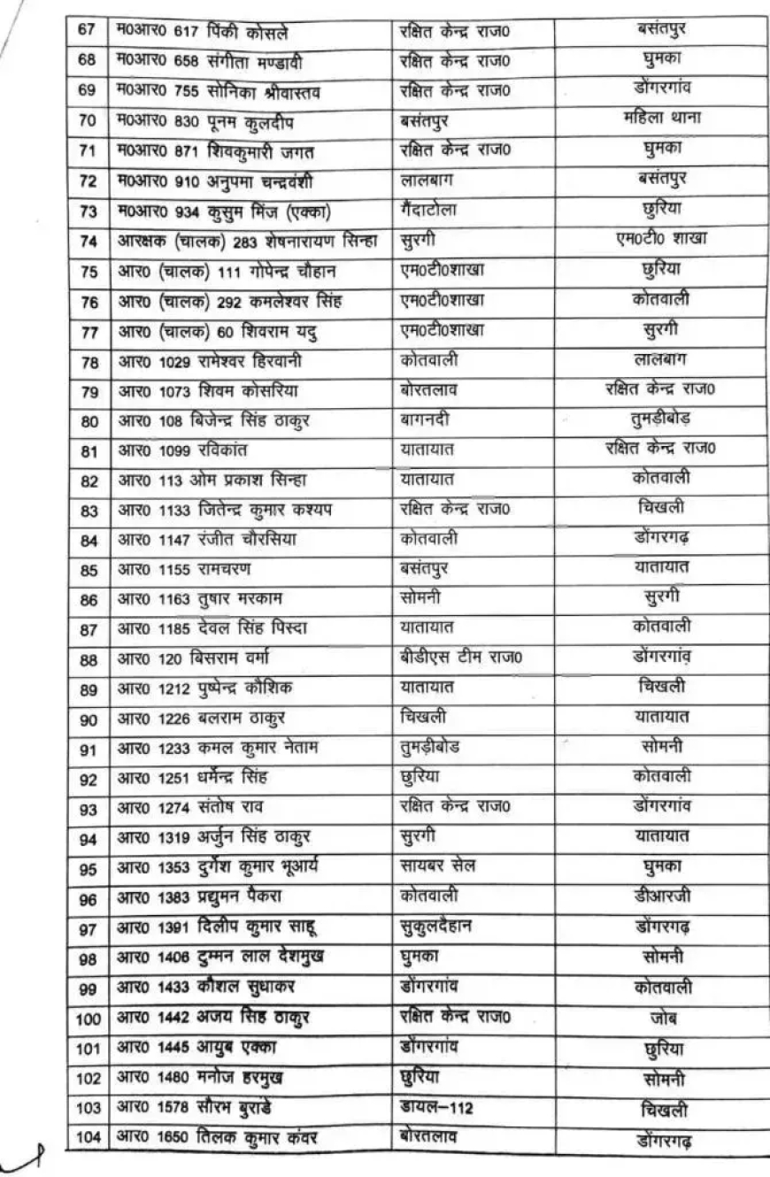 148 पुलिस कर्मियों का ट्रांसफर, देखें लिस्ट...
