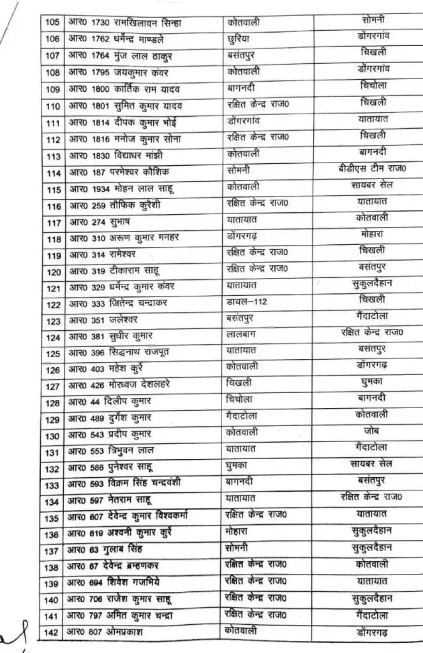 148 पुलिस कर्मियों का ट्रांसफर, देखें लिस्ट...