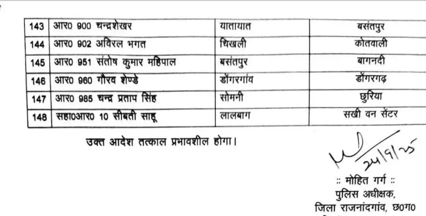 148 पुलिस कर्मियों का ट्रांसफर, देखें लिस्ट...