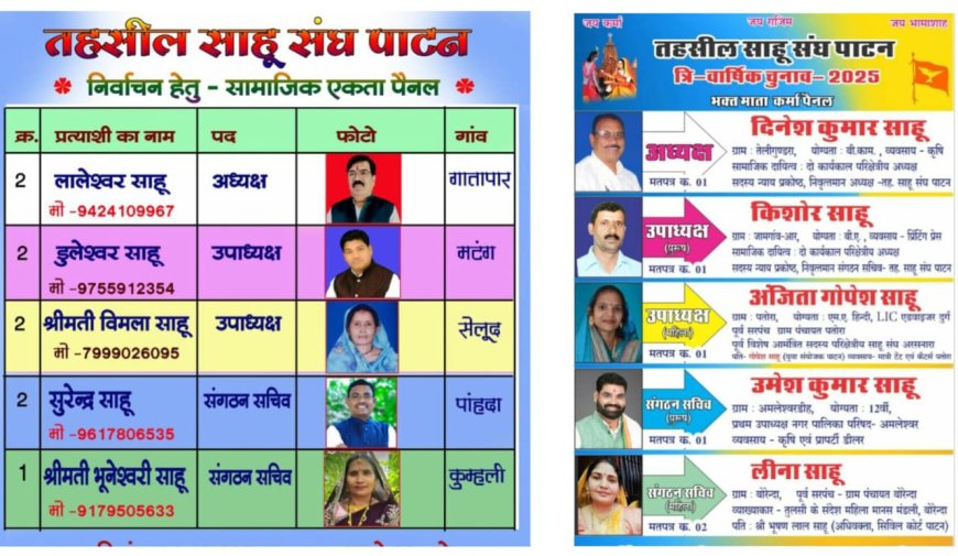 पाटन तहसील संघ चुनाव में  ,98 इकाई व कुल 1314 मतदाता मिलकर बनायेंगें नये पदाधिकारी 31 अक्टूबर को होगा  त्रिवार्षिक  आम चुनाव , सामाजिक एकता पैनल व  भक्तमाता कर्मा  पैनल में होगा सीधा मुकाबला
